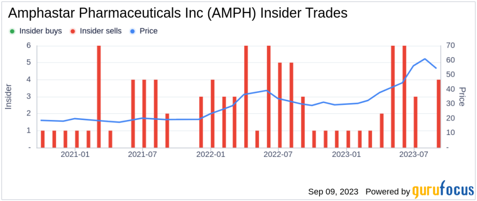 Insider Sell: CFO, EVP & Treasurer William Peters Sells 60,743 Shares of Amphastar Pharmaceuticals Inc