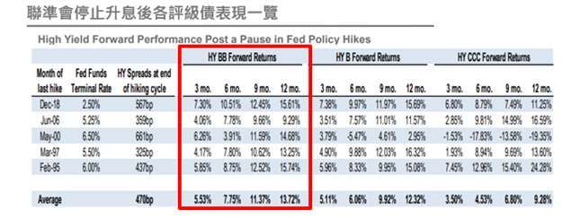 資料來源: JP Morgan，資料日期:  2023/7/12