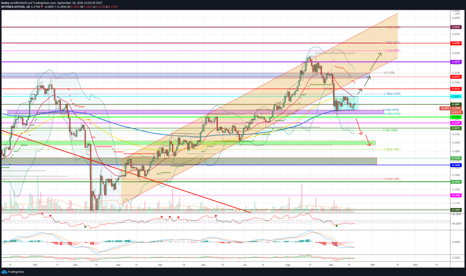Kursanalyse IOTA (MIOTA) KW38