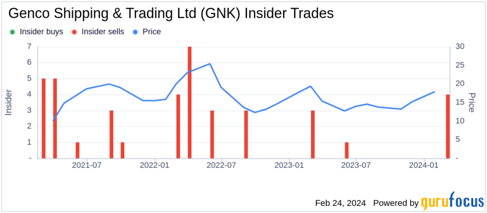 Insider Sell: Chief Commercial Officer Jesper Christensen Sells 12,404 Shares of Genco Shipping & Trading Ltd (GNK)