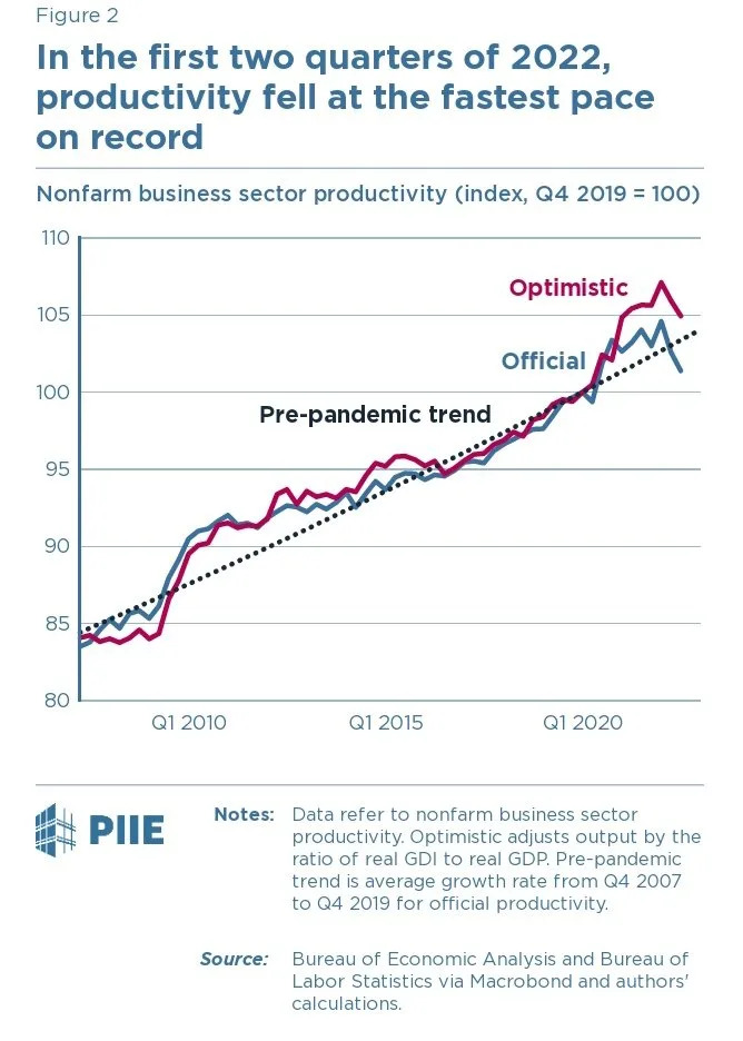 Data refer to nonfarm business sector productivity. Optimistic adjusts output by the ratio of real GDI to real GDP. Pre-pandemic trend is average growth rate from Q4 2007 to Q4 2019 for official productivity.