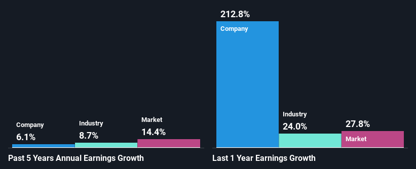 past-earnings-growth