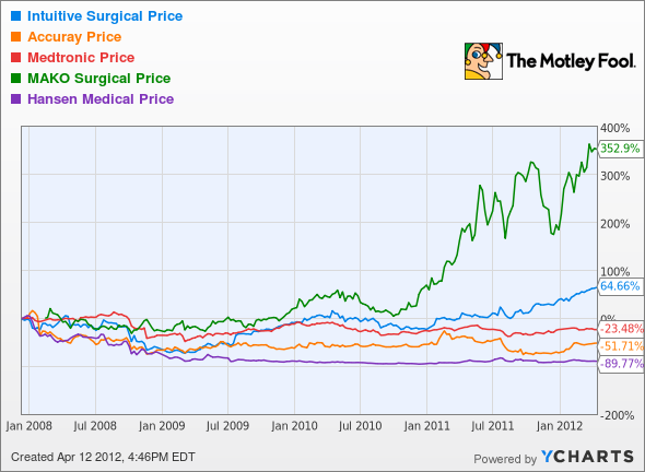 ISRG Chart