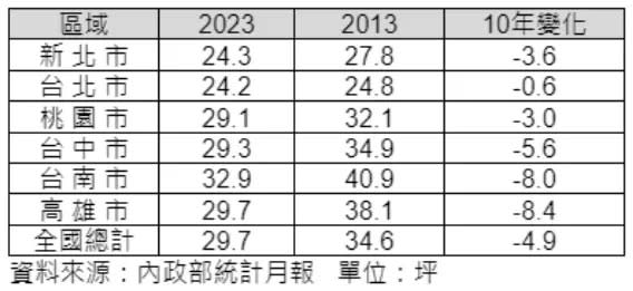 ▲六都與全國平均建物買賣移轉面積變化。（圖／信義房屋）