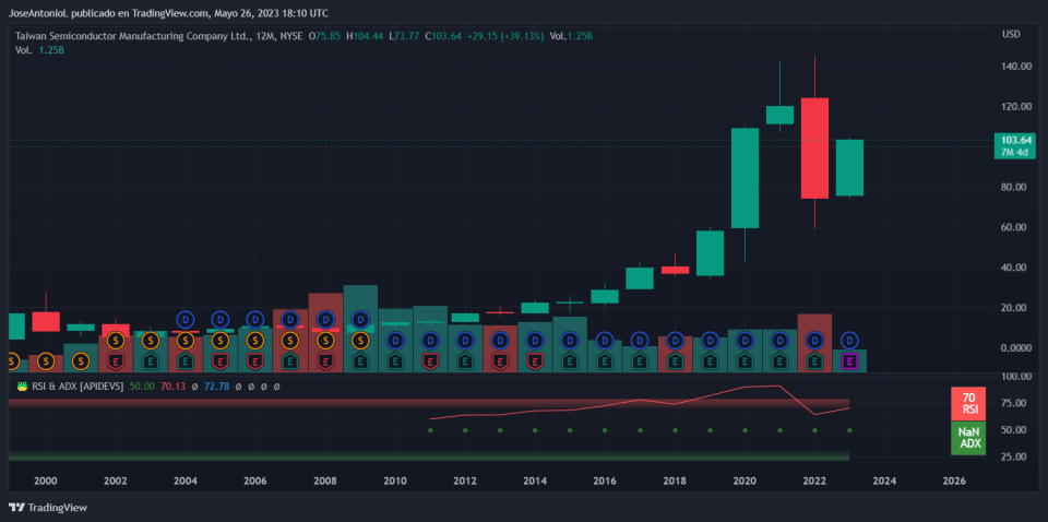 TSM stock. Image: TradingView