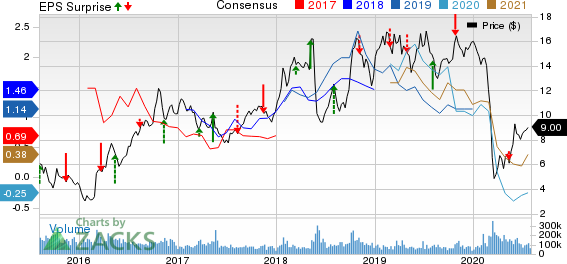 Petroleo Brasileiro S.A. Petrobras Price, Consensus and EPS Surprise