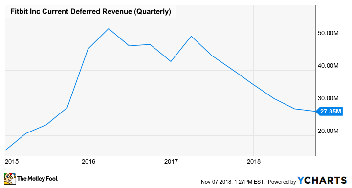 FIT Current Deferred Revenue (Quarterly) Chart