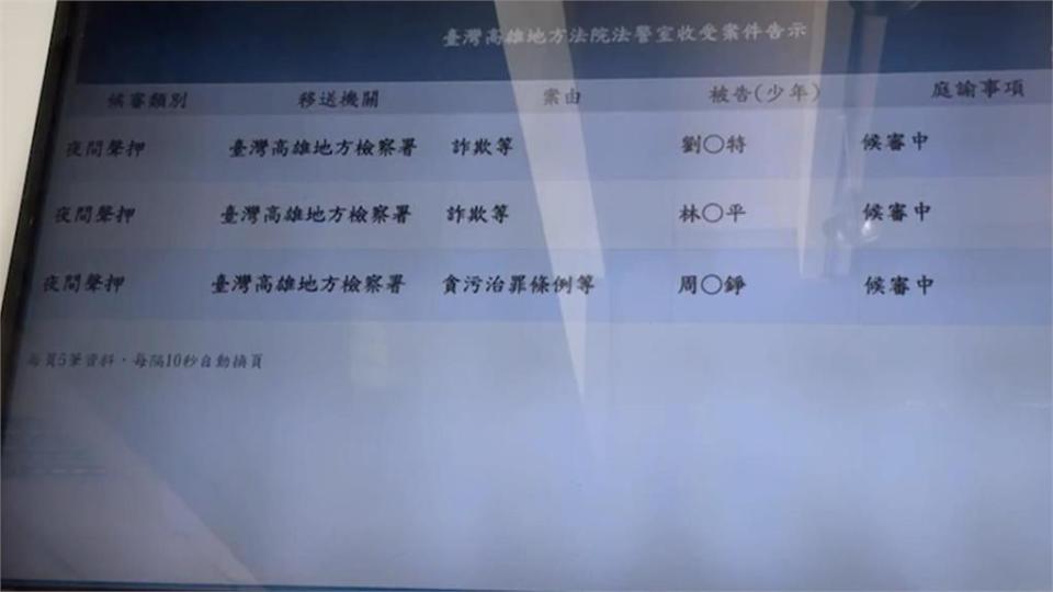 高市議員黃紹庭涉詐領助理費　服務處副主任遭聲押6被告交保