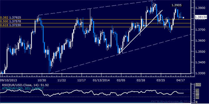 dailyclassics_eur-usd_body_Picture_2.png, Forex: EUR/USD Technical Analysis – Bounce Attempted at Support