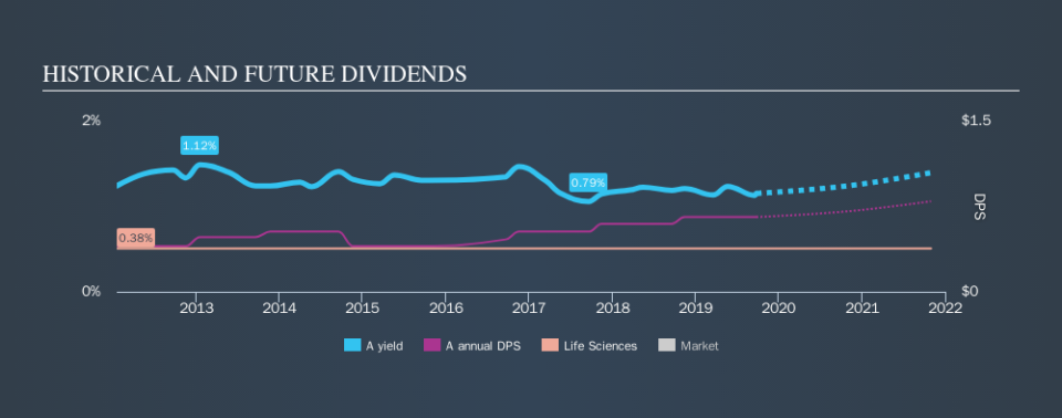 NYSE:A Historical Dividend Yield, September 25th 2019