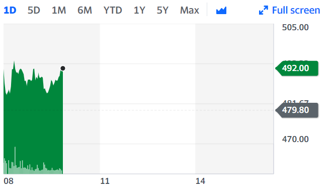 TUI shares have been gaining in early trading on Tuesday. Chart: Yahoo Finance 