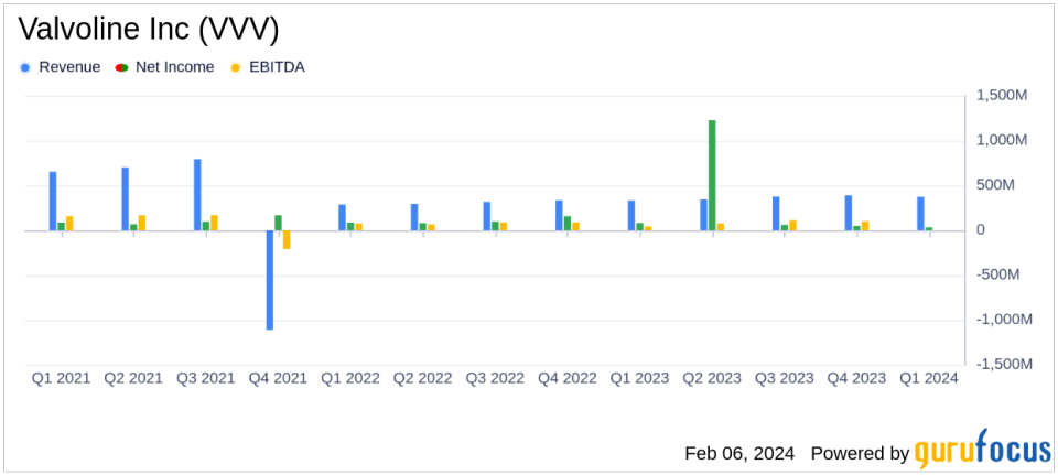 Valvoline Inc (VVV) Reports Strong Growth in Q1 2024 Earnings