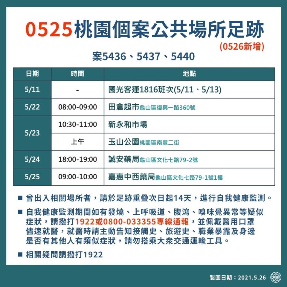 案5436、5437、5440活動足跡。（圖／桃園市府提供）