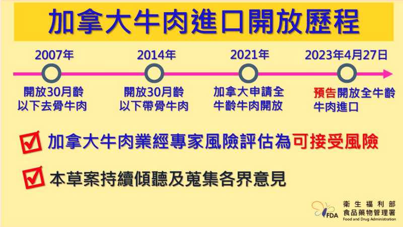 食品藥物管理署預計開放全月齡加拿大牛肉。（食藥署提供）