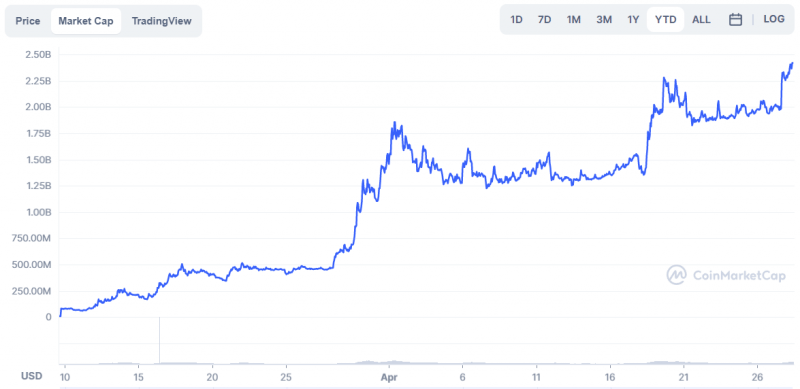 GMT’s Market Cap. Source: CoinMarketCap