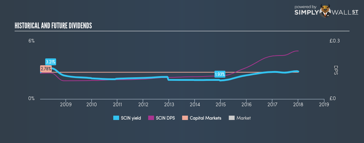 LSE:SCIN Historical Dividend Yield Jan 2nd 18