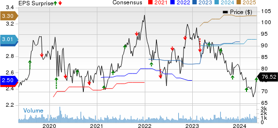 American States Water Company Price, Consensus and EPS Surprise