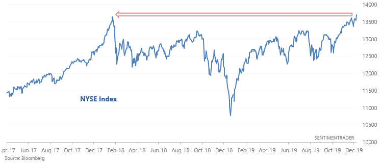 The NYSE Index is on fire.