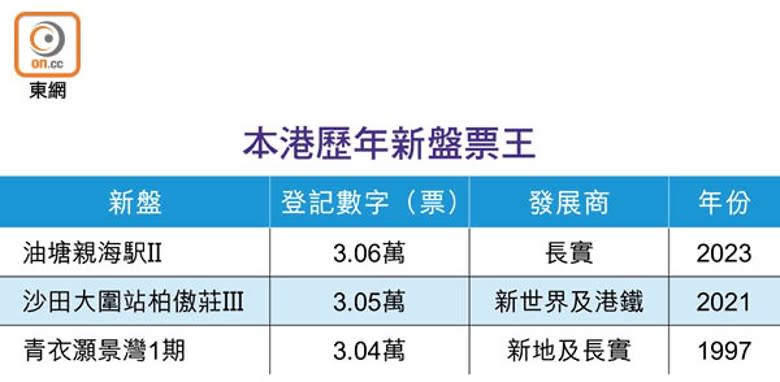 本港歷年新盤票王