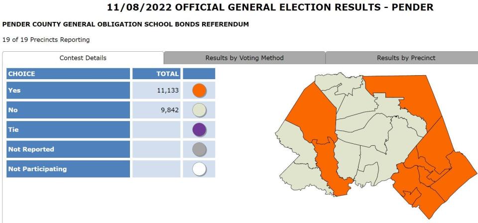 Pender County election results for the school bonds referendum.