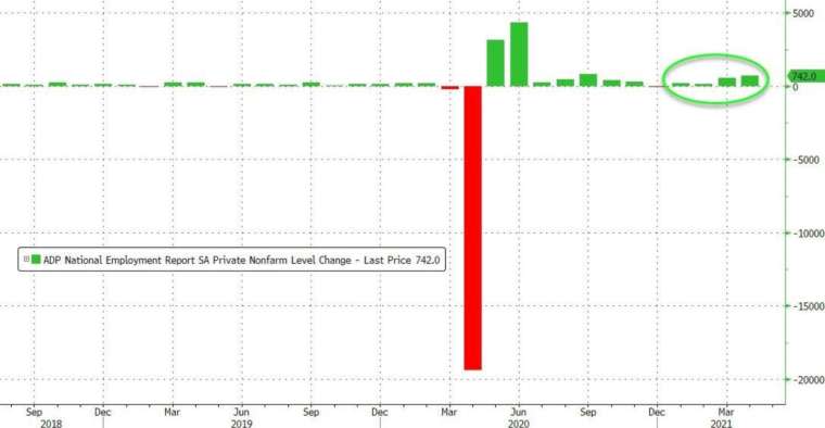 美國4月小非農新增就業遜於預期，但仍為去年9月以來最高 (圖：Zerohedge)