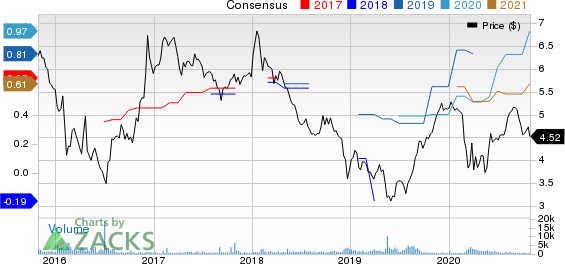 Nomura Holdings Inc ADR Price and Consensus