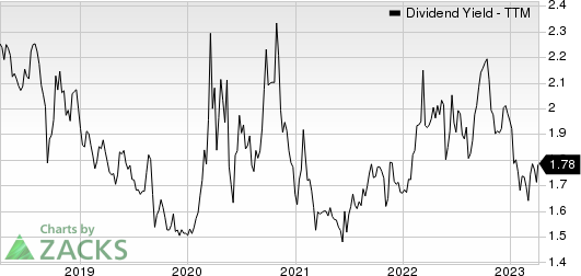 Brady Corporation Dividend Yield (TTM)