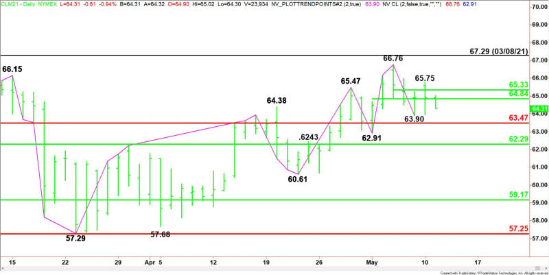 Daily June WTI Crude Oil