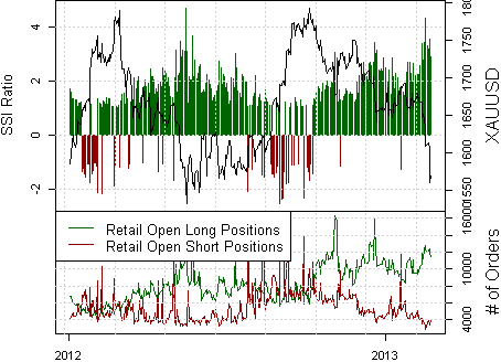 ssi_xauusd_body_Picture_10.png, Gold Prices Forecast to Fall Further on Sentiment