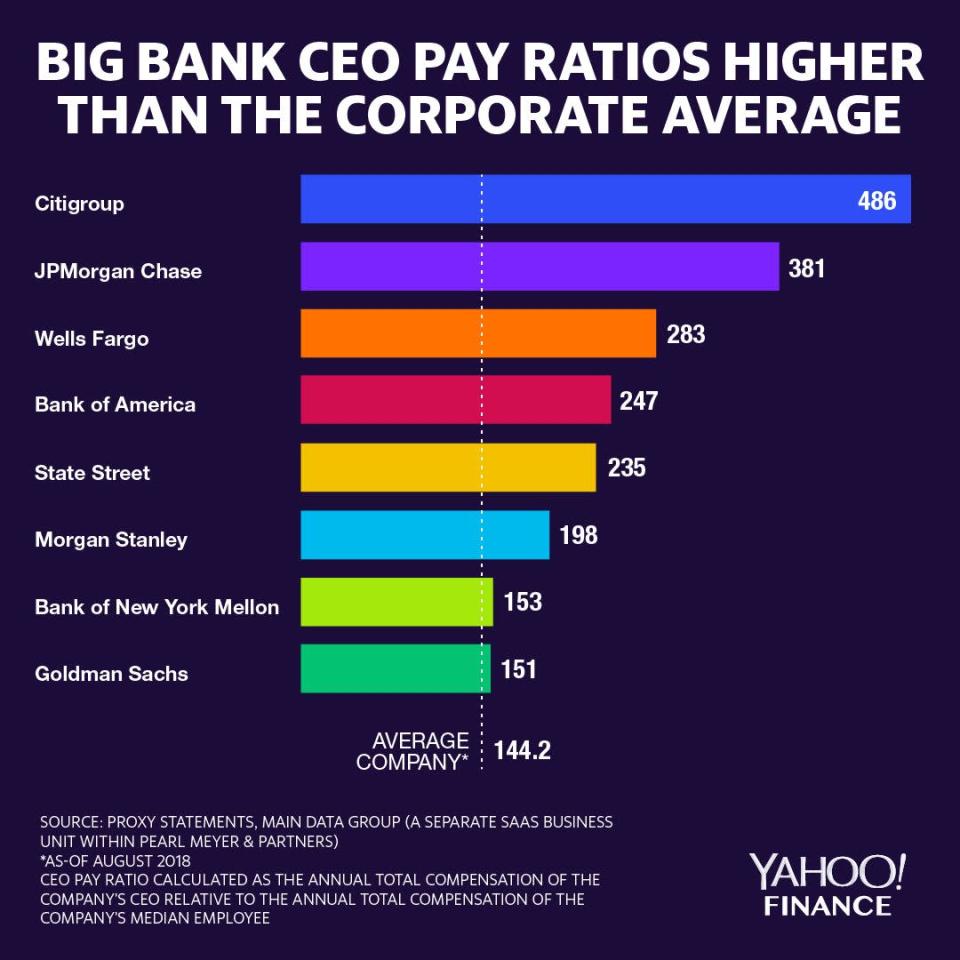 The eight largest U.S. banks all have a higher pay gap (between CEO and the company's median employee) than the average U.S. company. (Credit: David Foster / Yahoo Finance) 