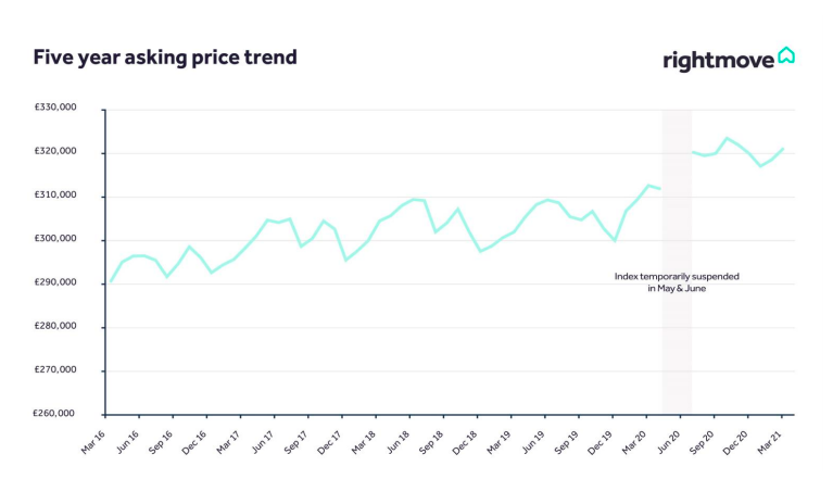 Chart: Rightmove