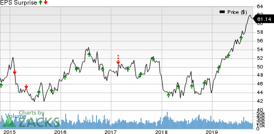 Southern Company (The) Price and EPS Surprise