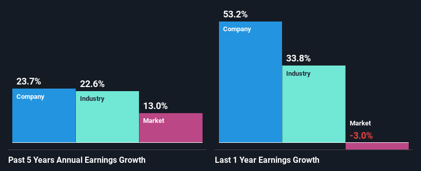 past-earnings-growth