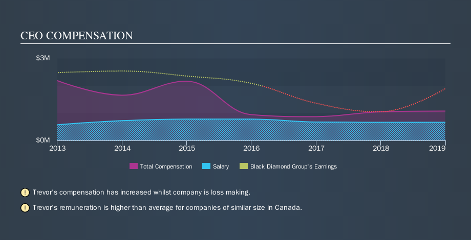 TSX:BDI CEO Compensation, September 26th 2019