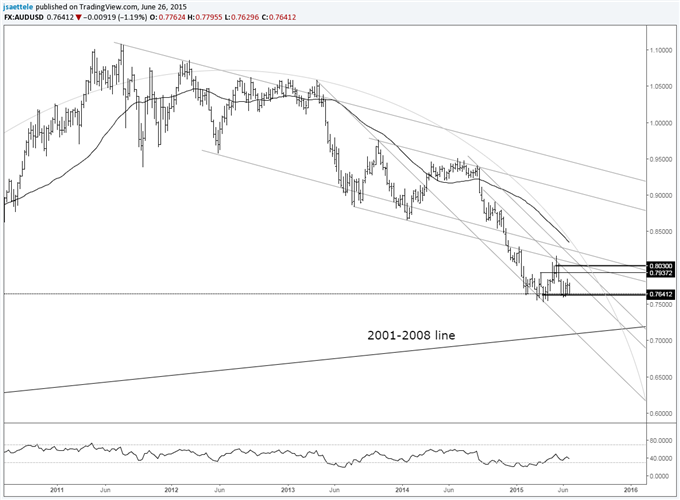 USDJPY Nears Month End at 20 Year Trendline