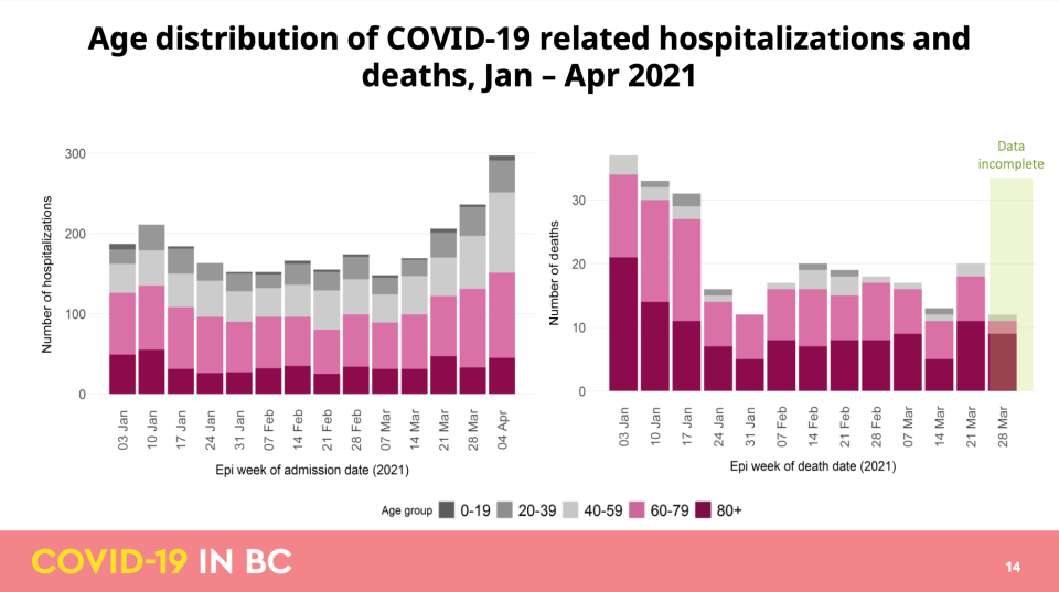 April COVID-19 modelling data update for B.C.