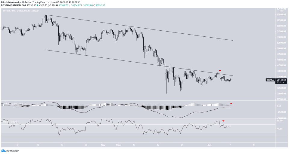 BTC Rejection