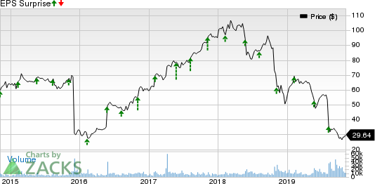 DXC Technology Company. Price and EPS Surprise