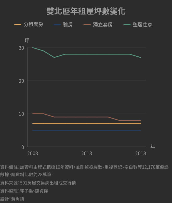 雙北歷年租屋坪數變化