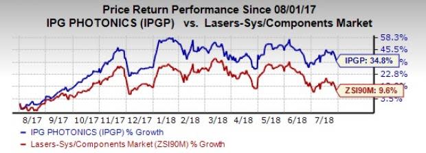 IPG Photonics (IPGP) is benefiting from strong adoption of fiber lasers over conventional lasers as well as non-laser cutting and welding equipment.