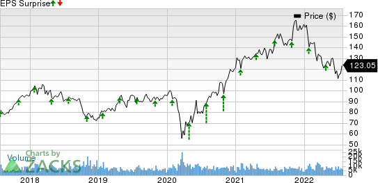 TE Connectivity Ltd. Price and EPS Surprise