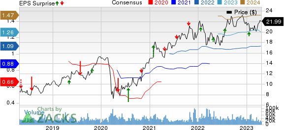 ICICI Bank Limited Price, Consensus and EPS Surprise