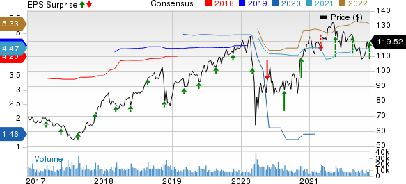 Ross Stores, Inc. Price, Consensus and EPS Surprise