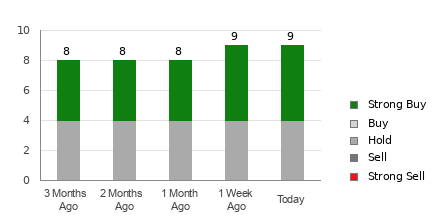 Broker Rating Breakdown Chart for CROX