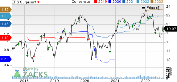 Knowles Corporation Price, Consensus and EPS Surprise