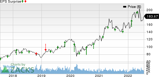 Reliance Steel & Aluminum Co. Price and EPS Surprise