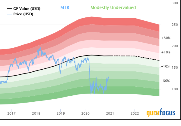 M&T Bank: A Strong Bet for the Long-Term Investor