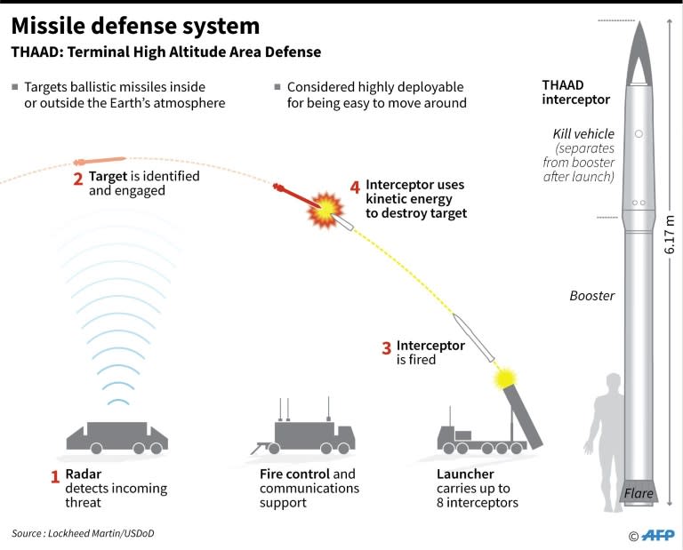 A Terminal High Altitude Area Defense (THAAD) interceptor launch: the system is deployed to South Korea, March 7, 2017