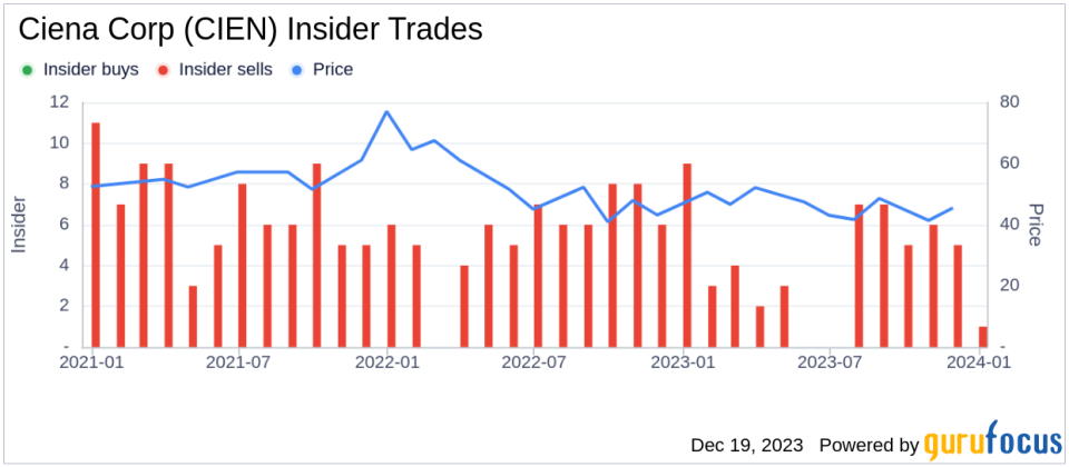 Insider Sell: Ciena Corp's CEO Gary Smith Unloads Shares