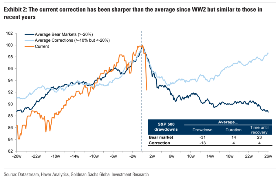 This week's coronavirus sell-off has been far more protracted than the typical market decline since World War II. (Source: Goldman Sachs)